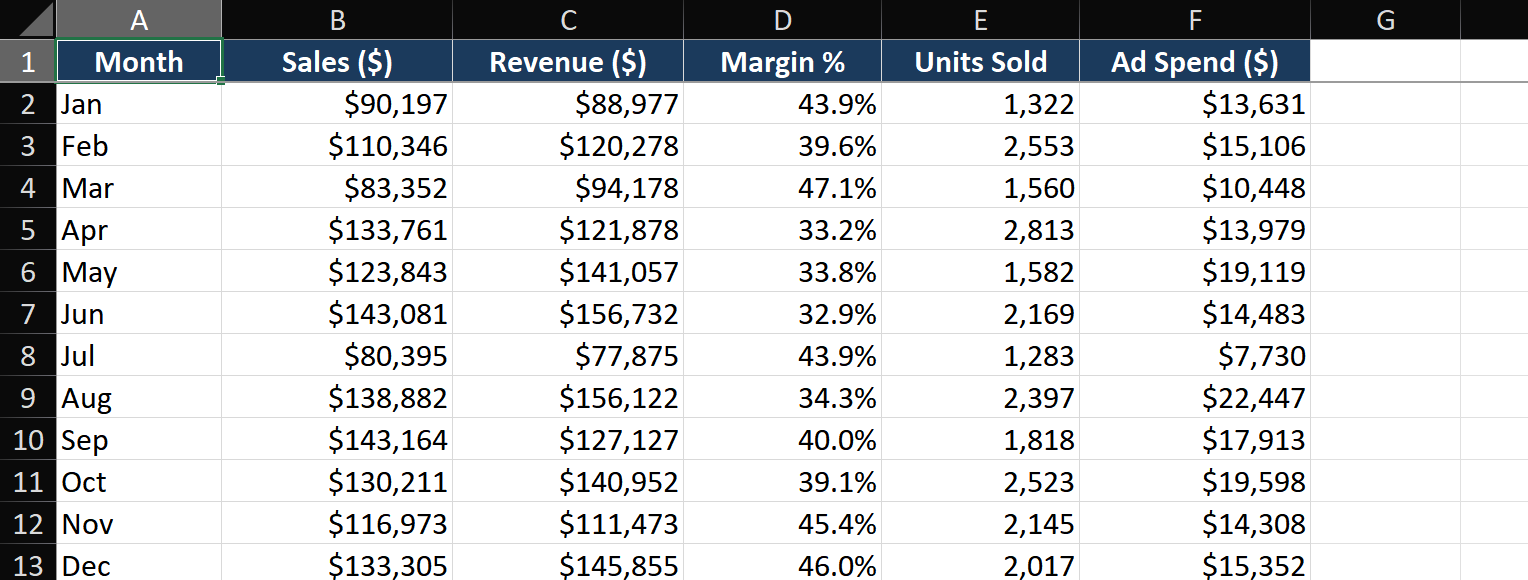 Four small charts side by side illustrating chart type selection: Column chart (comparing regional sales), Line chart (monthly revenue trend), Pie chart (market share of 4 segments), Scatter plot (ad spend vs revenue correlation). Each chart has a caption explaining when to use that type.