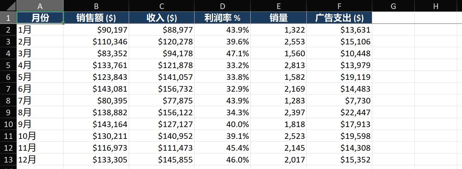 四张小型图表并排展示图表类型选择：柱状图（比较各区域销售额）、折线图（月度收入趋势）、饼图（四个细分市场份额）、散点图（广告支出与收入相关性）。每张图表都有说明何时使用该类型的标题。