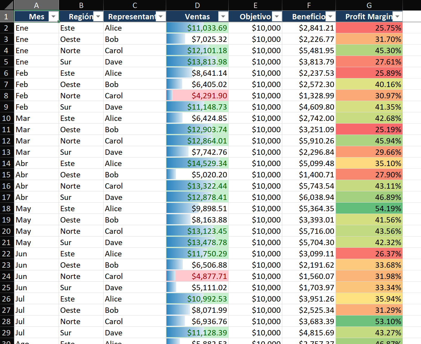 Columna de Ventas con Formato Condicional aplicado: las celdas superiores a $10,000 muestran relleno verde, las celdas inferiores a $5,000 muestran relleno rojo, los valores de rango medio permanecen en blanco. El cuadro de diálogo Administrador de reglas de formato condicional está abierto mostrando ambas reglas en orden.