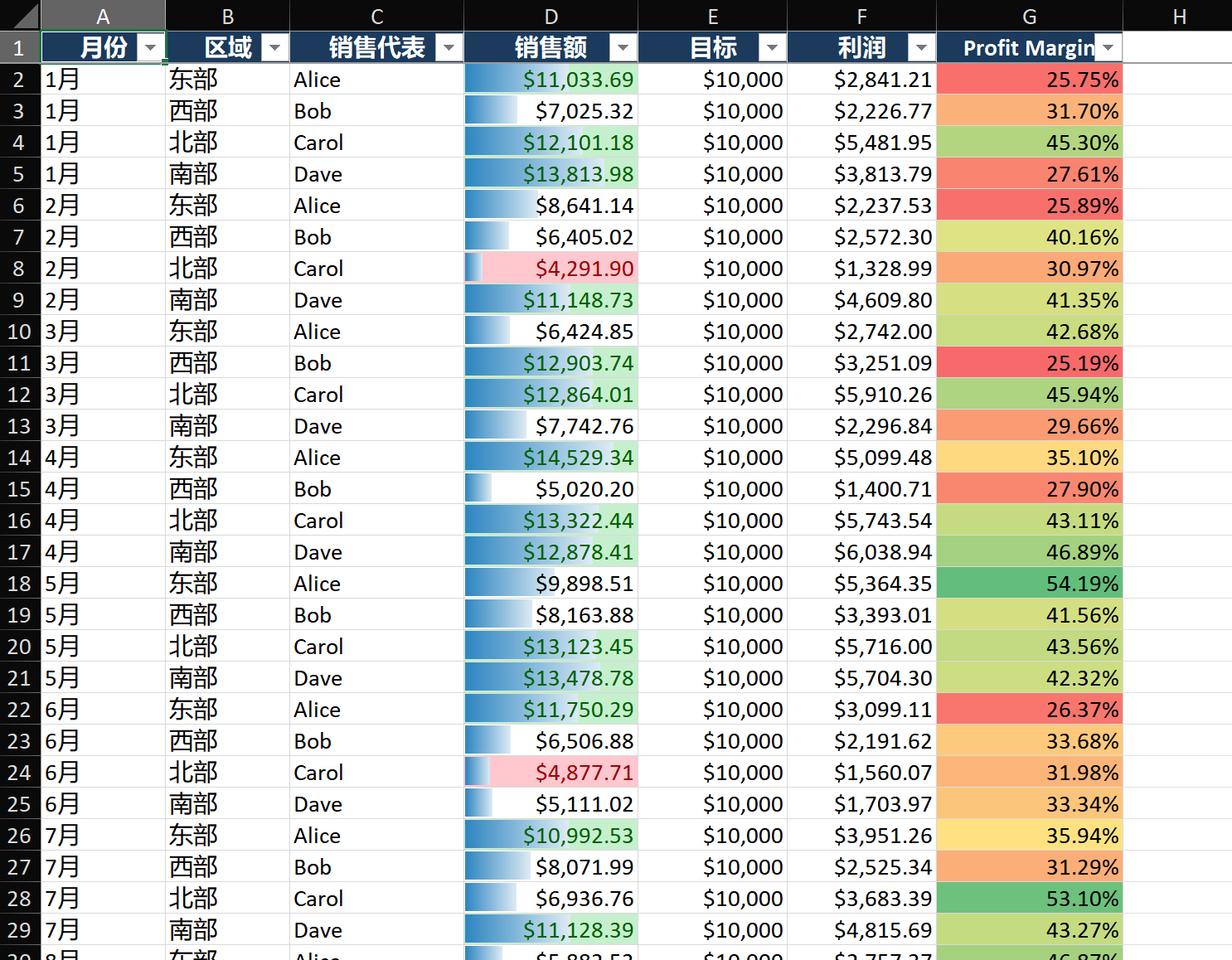 销售额列已应用条件格式：高于 10,000 元的单元格为绿色填充，低于 5,000 元的为红色填充，中间值保持白色。条件格式规则管理器对话框已打开，按顺序显示两条规则。