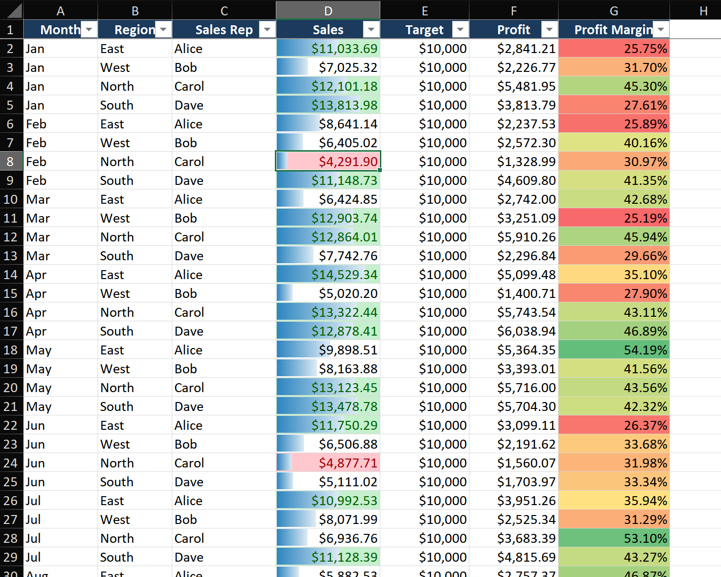 Excel spreadsheet with three Conditional Formatting examples side by side: (1) Data bars in a Sales column showing relative bar lengths, (2) Color scale heatmap across a matrix of monthly sales figures from green (high) to red (low), (3) Icon sets with green-yellow-red traffic lights next to KPI numbers.