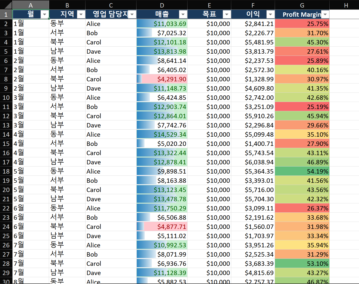 세 가지 조건부 서식 예시를 나란히 보여주는 Excel 스프레드시트: (1) 판매 열에 상대적 막대 길이를 보여주는 데이터 막대, (2) 월별 판매 수치 매트릭스에 녹색(높음)에서 빨간색(낮음)까지의 색상 스케일 히트맵, (3) KPI 숫자 옆에 녹색-노란색-빨간색 신호등 아이콘 세트