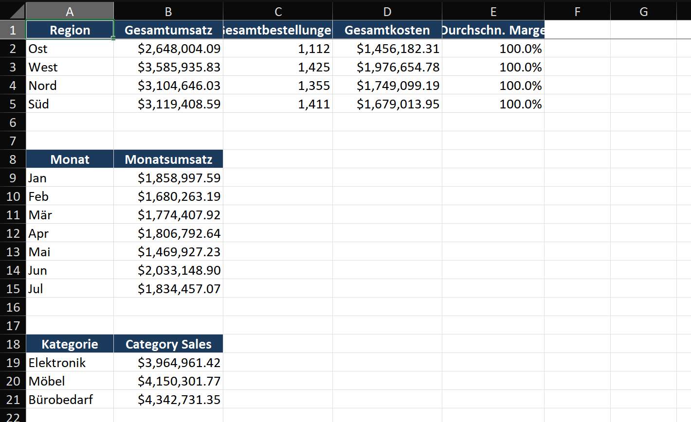 Vier KPI-Karten auf einem Dashboard-Layout: 'Gesamtumsatz - 2.847.000 $' mit einer grünen Aufwärtspfeil-Sparkline, 'Bestellungen gesamt - 14.203' mit einer flachen Sparkline, 'Durchschn. Marge - 38,2 %' mit einer roten Abwärtspfeil-Sparkline, 'Top-Produkt - Widget Pro' als Text. Jede Karte hat dezente Ränder und einen hellgrauen Hintergrund.