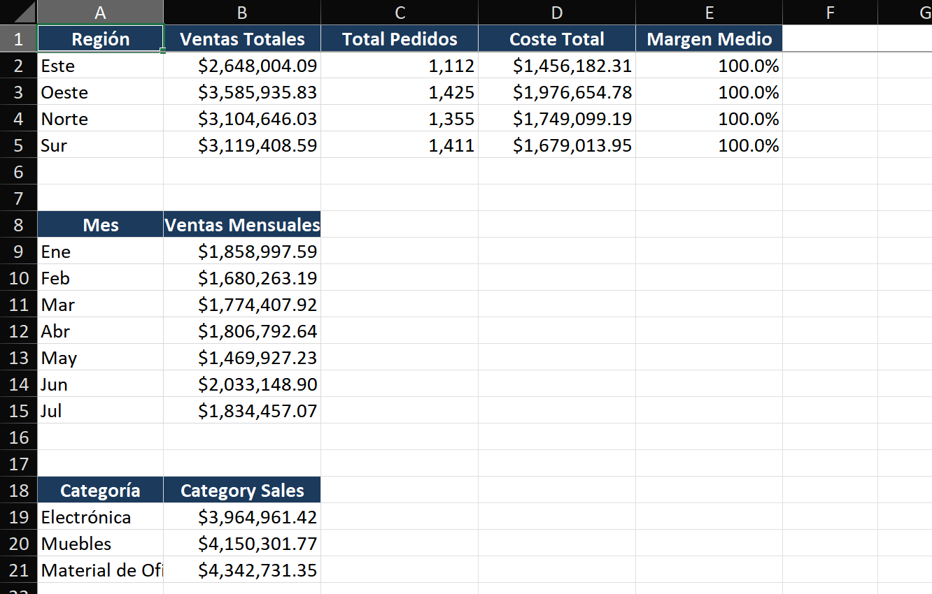 Cuatro tarjetas KPI en un diseño de panel: 'Ingresos Totales - $2,847,000' con un minigráfico de flecha verde hacia arriba, 'Total de Pedidos - 14,203' con un minigráfico plano, 'Margen Promedio - 38.2%' con un minigráfico de flecha roja hacia abajo, 'Producto Principal - Widget Pro' en texto. Cada tarjeta tiene bordes sutiles y un fondo gris claro.