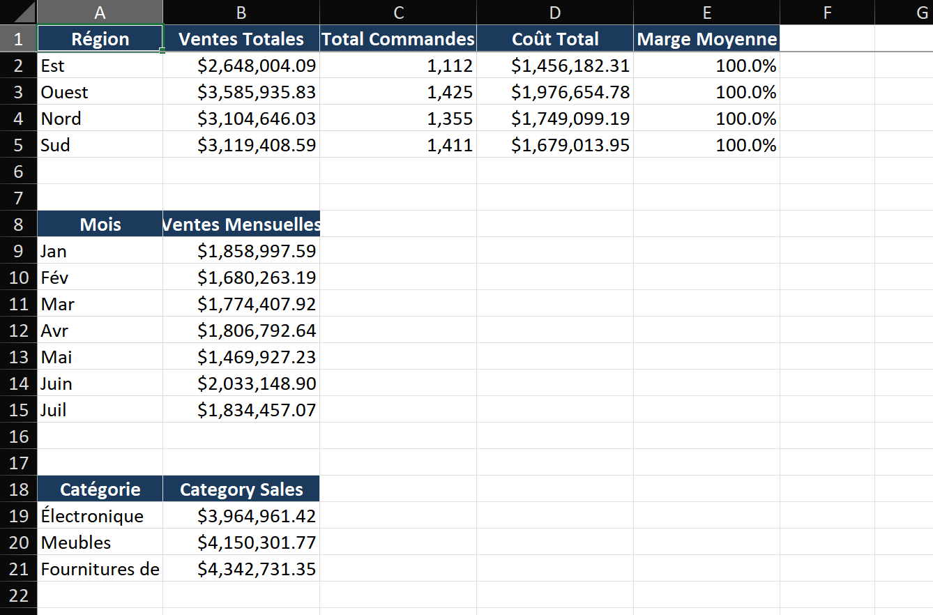 Quatre cartes KPI sur une disposition de tableau de bord : 'Chiffre d'affaires total - 2 847 000 $' avec un graphique sparkline en flèche verte montante, 'Total commandes - 14 203' avec un sparkline plat, 'Marge moyenne - 38,2 %' avec un sparkline en flèche rouge descendante, 'Meilleur produit - Widget Pro' en texte. Chaque carte a des bordures subtiles et un fond gris clair.
