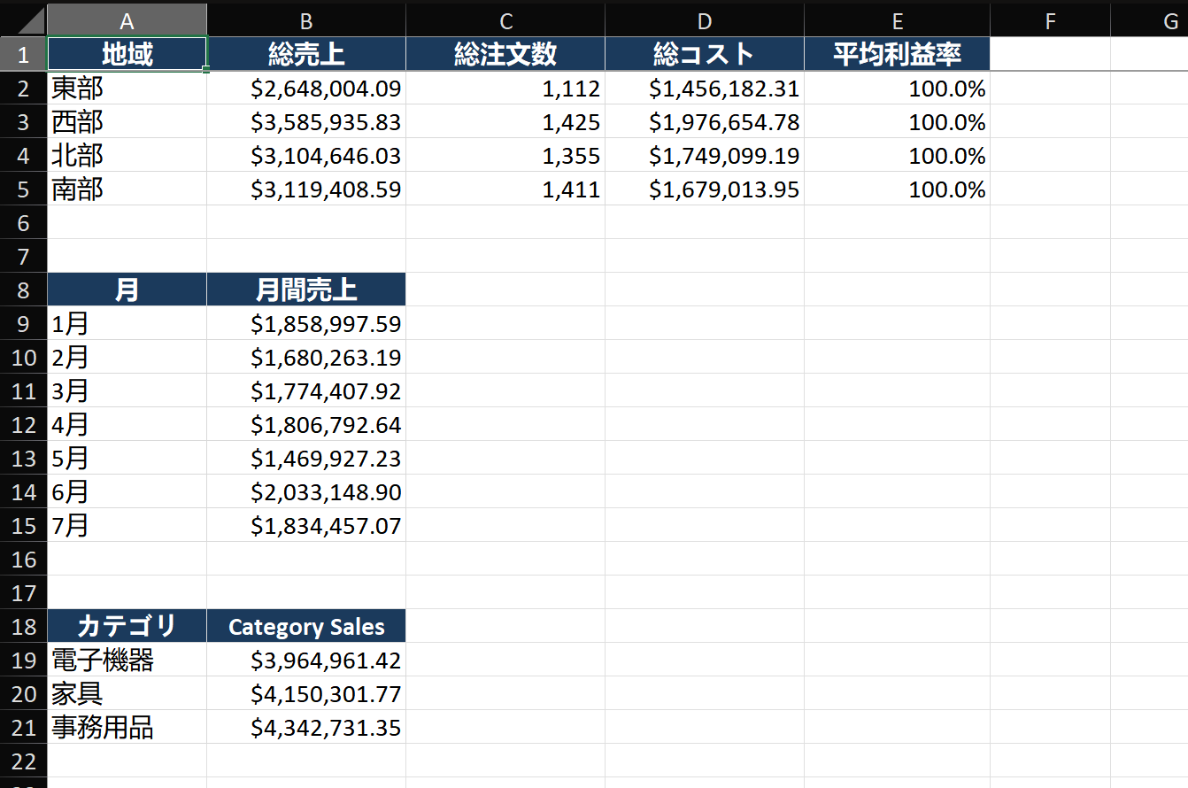 Four KPI cards on a dashboard layout: 'Total Revenue - $2,847,000' with a green up-arrow sparkline, 'Total Orders - 14,203' with a flat sparkline, 'Avg Margin - 38.2%' with a red down-arrow sparkline, 'Top Product - Widget Pro' in text. Each card has subtle borders and a light gray background.