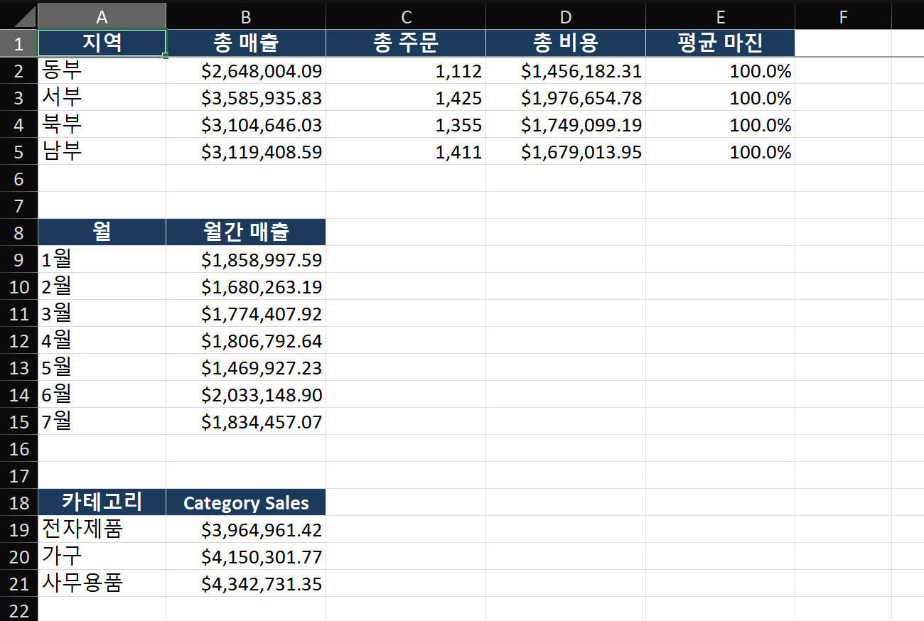 Four KPI cards on a dashboard layout: 'Total Revenue - $2,847,000' with a green up-arrow sparkline, 'Total Orders - 14,203' with a flat sparkline, 'Avg Margin - 38.2%' with a red down-arrow sparkline, 'Top Product - Widget Pro' in text. Each card has subtle borders and a light gray background.