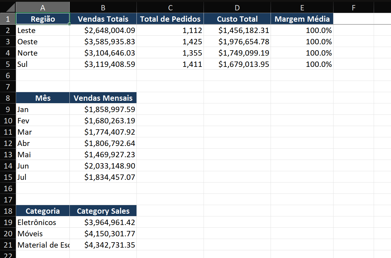 Quatro cartões KPI em um layout de painel: 'Receita Total - $2.847.000' com um minigráfico de seta verde para cima, 'Total de Pedidos - 14.203' com um minigráfico plano, 'Margem Média - 38,2%' com um minigráfico de seta vermelha para baixo, 'Principal Produto - Widget Pro' em texto. Cada cartão tem bordas sutis e fundo cinza claro.