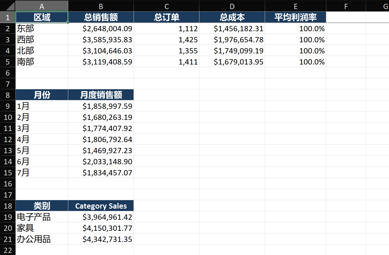 仪表盘布局上的四张 KPI 卡片：'总收入 - ¥2,847,000'附带绿色上升箭头迷你图，'总订单数 - 14,203'附带平缓迷你图，'平均利润率 - 38.2%'附带红色下降箭头迷你图，'Top 产品 - Widget Pro'为纯文本。每张卡片有细微边框和浅灰色背景。