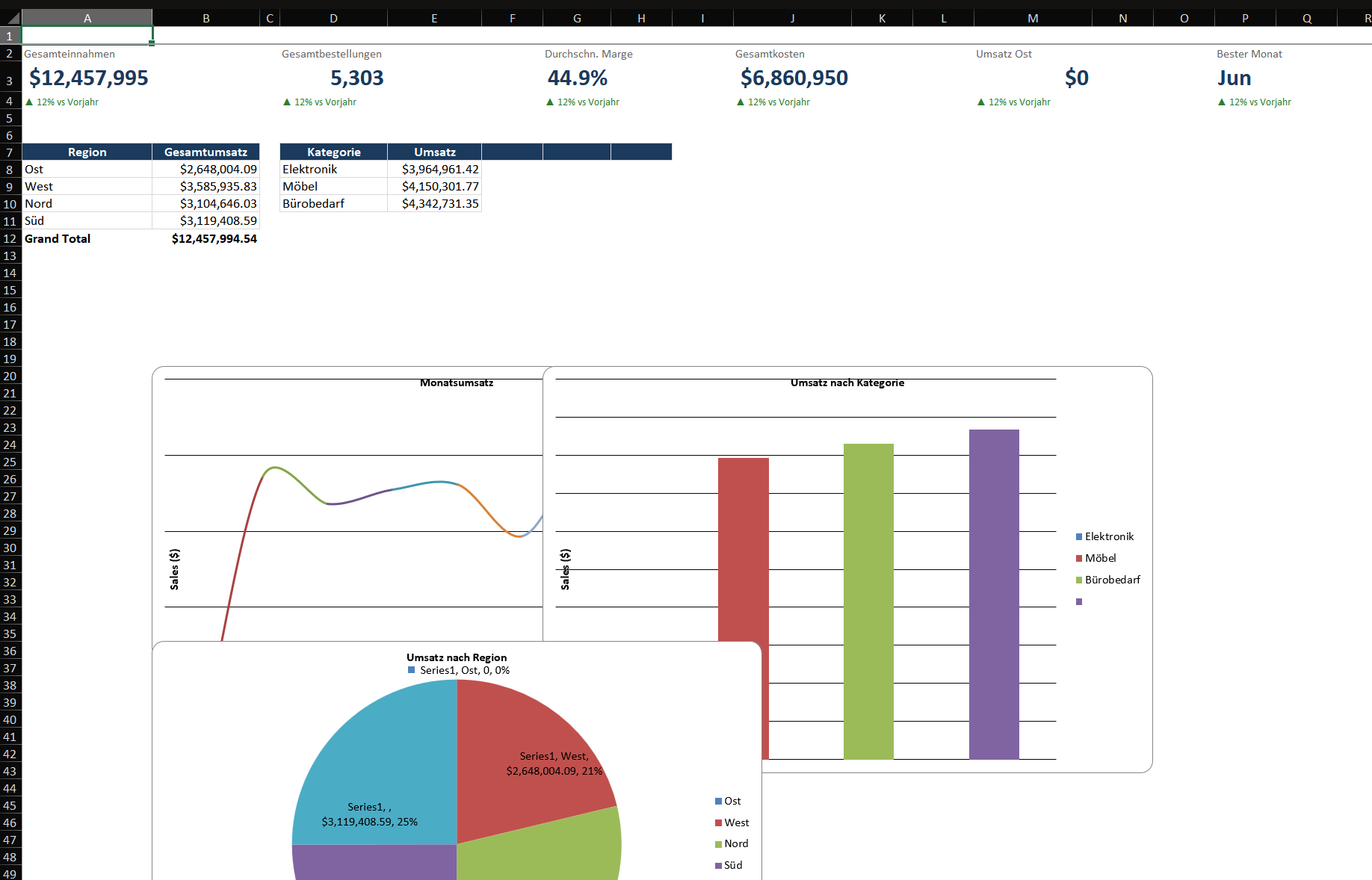 Kommentiertes Excel-Dashboard-Layout: Oben links 4 KPI-Karten (Umsatz, Bestellungen, Marge %, Durchschn. Bestellung). Mitte ein Liniendiagramm mit monatlichem Umsatztrend. Rechts Slicer (Region, Produktkategorie). Unten links ein Balkendiagramm der Top-10-Produkte. Unten rechts eine Pivot-Tabelle mit regionaler Aufschlüsselung. Gitternetzlinien ausgeblendet, einheitliche Farbpalette.