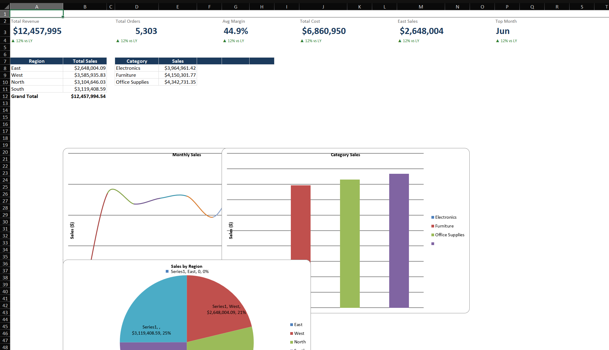 Annotated Excel dashboard layout: Top-left has 4 KPI cards (Revenue, Orders, Margin %, Avg. Order). Center has a line chart showing monthly revenue trend. Right side has slicers (Region, Product Category). Bottom-left is a bar chart of top 10 products. Bottom-right is a Pivot Table showing regional breakdown. Gridlines are hidden, consistent color palette throughout.