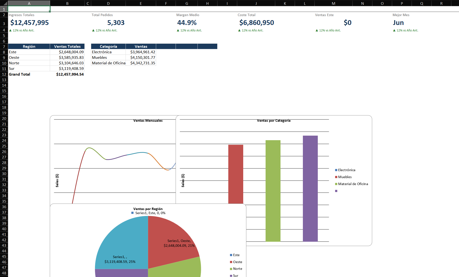 Diseño de panel de Excel anotado: Arriba a la izquierda tiene 4 tarjetas KPI (Ingresos, Pedidos, % Margen, Pedido Promedio). El centro tiene un gráfico de líneas que muestra la tendencia de ingresos mensuales. A la derecha tiene segmentaciones (Región, Categoría de Producto). Abajo a la izquierda hay un gráfico de barras de los 10 productos principales. Abajo a la derecha una tabla dinámica con desglose regional. Líneas de cuadrícula ocultas, paleta de colores consistente en todo.