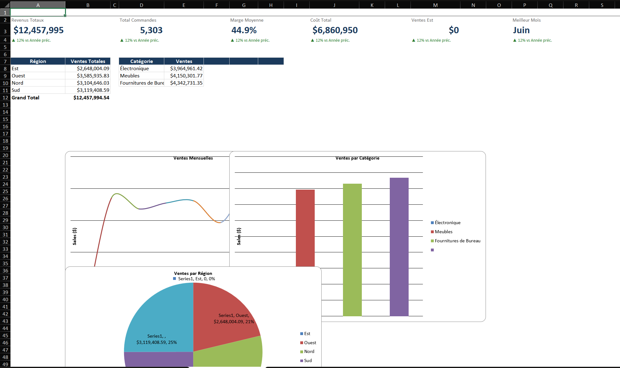 Disposition annotée d'un tableau de bord Excel : En haut à gauche, 4 cartes KPI (Chiffre d'affaires, Commandes, % Marge, Panier moyen). Au centre, un graphique en courbes montrant la tendance mensuelle du chiffre d'affaires. À droite, des segments (Région, Catégorie de produit). En bas à gauche, un histogramme des 10 meilleurs produits. En bas à droite, un tableau croisé dynamique montrant la répartition régionale. Le quadrillage est masqué, palette de couleurs cohérente.