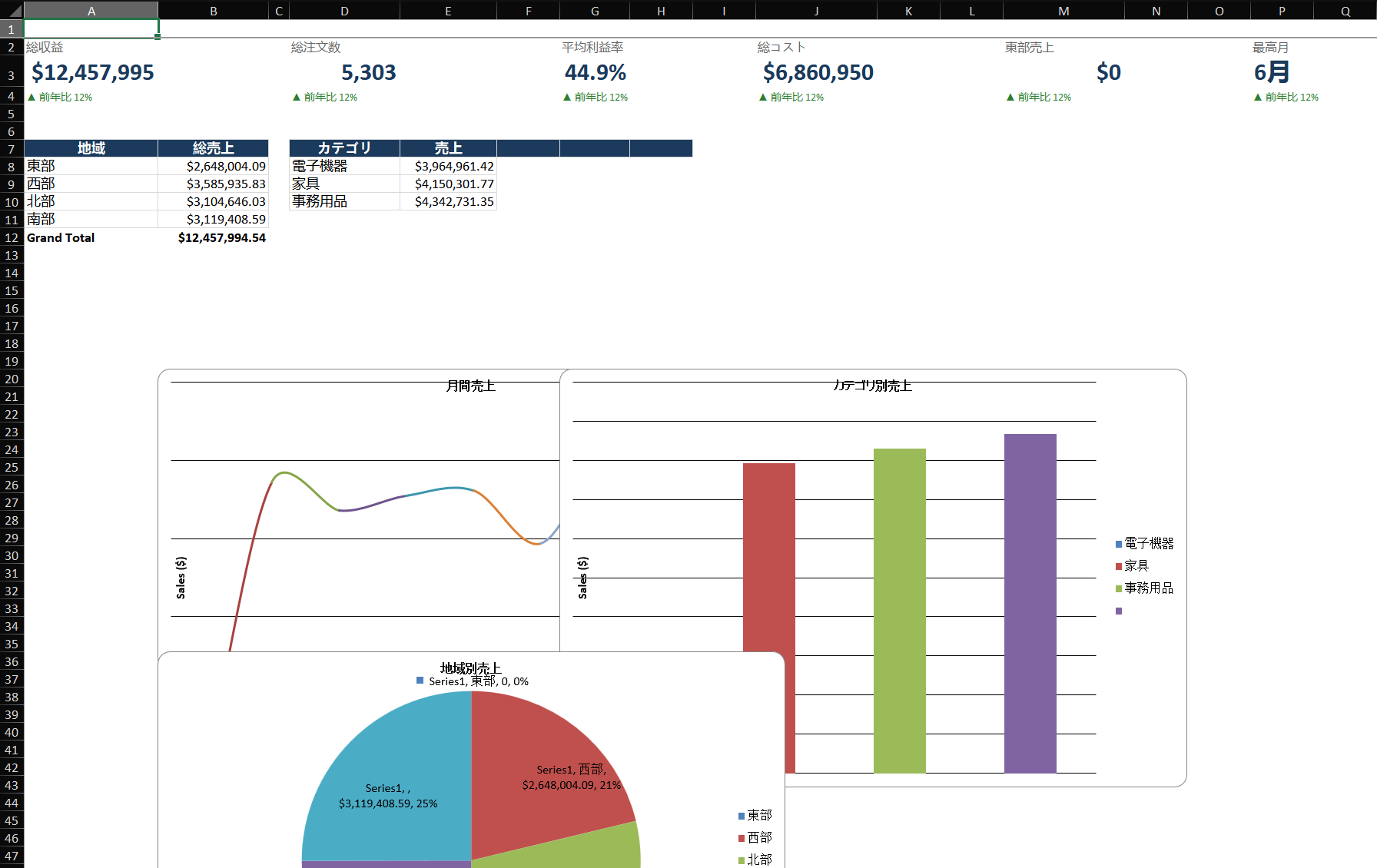 Annotated Excel dashboard layout: Top-left has 4 KPI cards (Revenue, Orders, Margin %, Avg. Order). Center has a line chart showing monthly revenue trend. Right side has slicers (Region, Product Category). Bottom-left is a bar chart of top 10 products. Bottom-right is a Pivot Table showing regional breakdown. Gridlines are hidden, consistent color palette throughout.