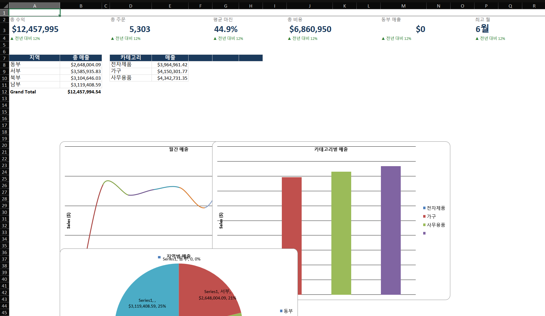 Annotated Excel dashboard layout: Top-left has 4 KPI cards (Revenue, Orders, Margin %, Avg. Order). Center has a line chart showing monthly revenue trend. Right side has slicers (Region, Product Category). Bottom-left is a bar chart of top 10 products. Bottom-right is a Pivot Table showing regional breakdown. Gridlines are hidden, consistent color palette throughout.