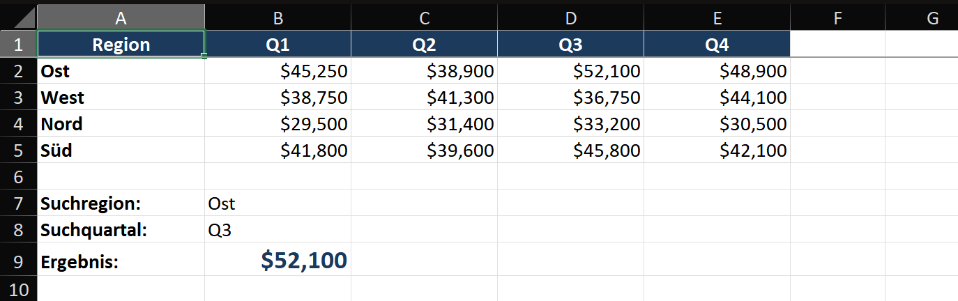 Excel-Arbeitsblatt mit INDEX-VERGLEICH-VERGLEICH-Zwei-Wege-Suche. Eine Umsatztabelle nach Region (Zeilen) und Quartal (Spalten). Benutzer gibt 'Ost' in Zelle H1 und 'Q3' in H2 ein. Formel =INDEX(B2:E5; VERGLEICH(H1; A2:A5; 0); VERGLEICH(H2; B1:E1; 0)) liefert den Schnittpunktwert. Die Bearbeitungsleiste zeigt die aktive Formel mit farbcodierten Bereichen.