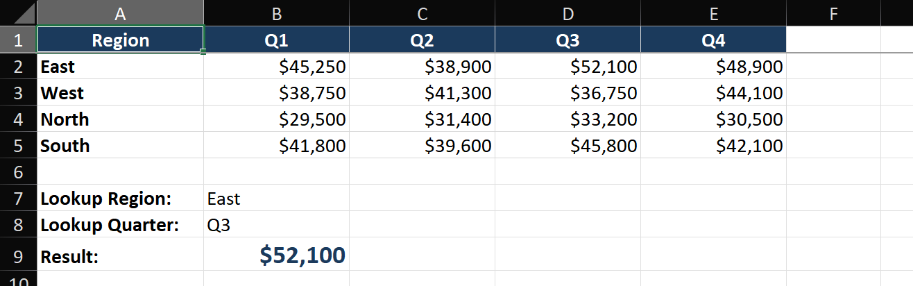 Excel worksheet demonstrating INDEX-MATCH-MATCH two-way lookup. A table of sales by region (rows) and quarter (columns). User enters 'East' in cell H1 and 'Q3' in H2. Formula =INDEX(B2:E5, MATCH(H1, A2:A5, 0), MATCH(H2, B1:E1, 0)) returns the intersection value. The formula bar shows the active formula with color-coded ranges matching the spreadsheet.