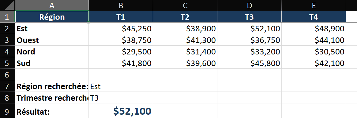 Hoja de cálculo de Excel demostrando búsqueda bidireccional con INDICE-COINCIDIR-COINCIDIR. Una tabla de ventas por región (filas) y trimestre (columnas). El usuario ingresa 'Este' en la celda H1 y 'T3' en H2. La fórmula =INDICE(B2:E5; COINCIDIR(H1; A2:A5; 0); COINCIDIR(H2; B1:E1; 0)) devuelve el valor de intersección. La barra de fórmulas muestra la fórmula activa con rangos codificados por colores.