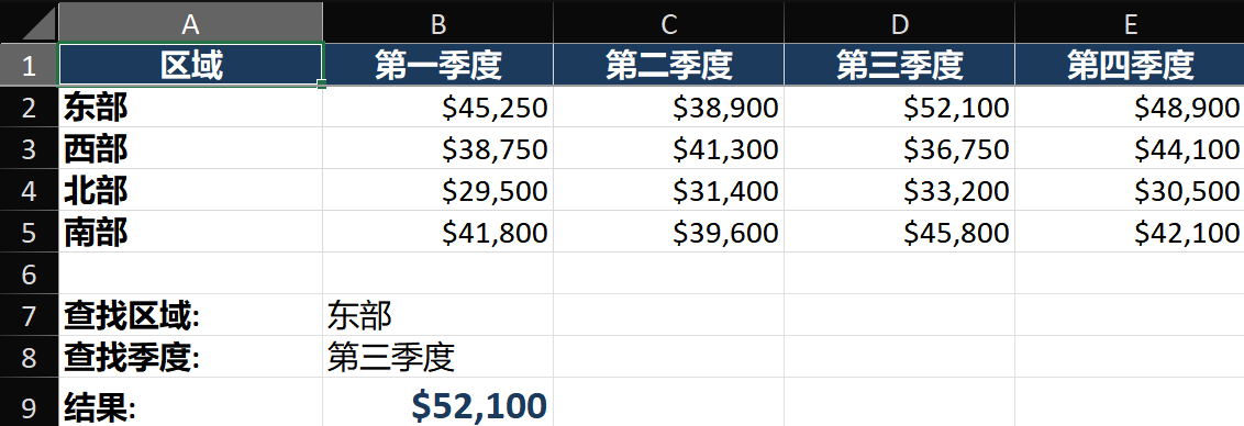 Excel 工作表演示 INDEX-MATCH-MATCH 双向查找。按区域（行）和季度（列）的销售数据表。用户在 H1 输入'华东'，H2 输入'Q3'。公式 =INDEX(B2:E5, MATCH(H1, A2:A5, 0), MATCH(H2, B1:E1, 0)) 返回交叉点值。编辑栏显示活动公式，颜色编码的范围对应电子表格区域。