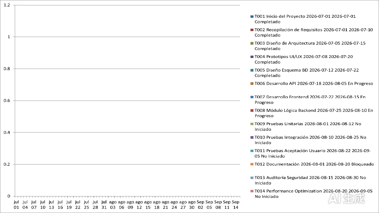 Diagrama de Gantt de proyecto en Excel: La sección izquierda muestra una tabla de tareas con columnas ID, Tarea, Responsable, Inicio, Fin, Estado, %Completado. La sección derecha muestra una cuadrícula de calendario (columnas = semanas/días) con barras de colores que representan las duraciones de las tareas. Las reglas de formato condicional colorean las barras: verde (completado), azul (en progreso), rojo (vencido). Un área de resumen en la parte superior muestra el total de tareas, % de finalización y conteo de vencidos.
