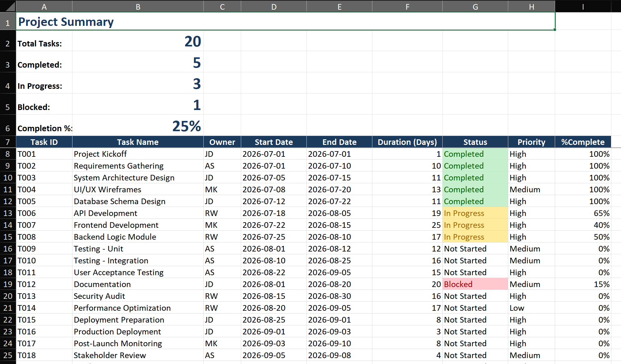 Conditional Formatting Rules Manager showing three rules in order: (1) Formula: =AND(M$1>=$D2, M$1<=$E2, $G2='Completed') with green fill, (2) Formula with red fill for Overdue, (3) Formula with blue fill for In Progress. Behind the dialog, the Gantt chart shows colored bars corresponding to task statuses.