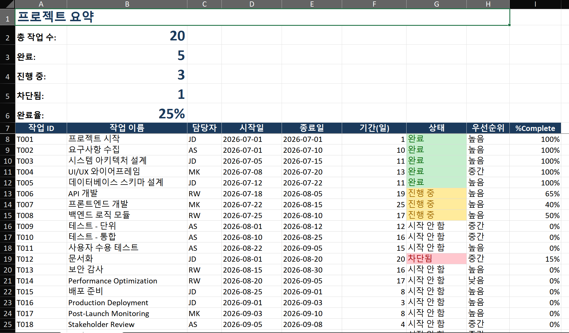 Conditional Formatting Rules Manager showing three rules in order: (1) Formula: =AND(M$1>=$D2, M$1<=$E2, $G2='Completed') with green fill, (2) Formula with red fill for Overdue, (3) Formula with blue fill for In Progress. Behind the dialog, the Gantt chart shows colored bars corresponding to task statuses.