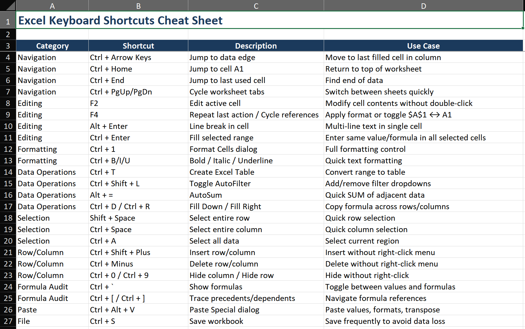 Excel keyboard shortcut reference sheet arranged in a clean grid layout. Three sections: Essentials (Ctrl+S, C, V, Z, arrows, Home/End), Intermediate (Ctrl+T, Shift+L, Alt+=, Ctrl+1, F2, F4, PgUp/PgDn), Advanced (Ctrl+Shift+Plus/Minus, Ctrl+D/R, Alt+Enter, Ctrl+[/]). Each shortcut has a one-line description and a visual keyboard key icon.