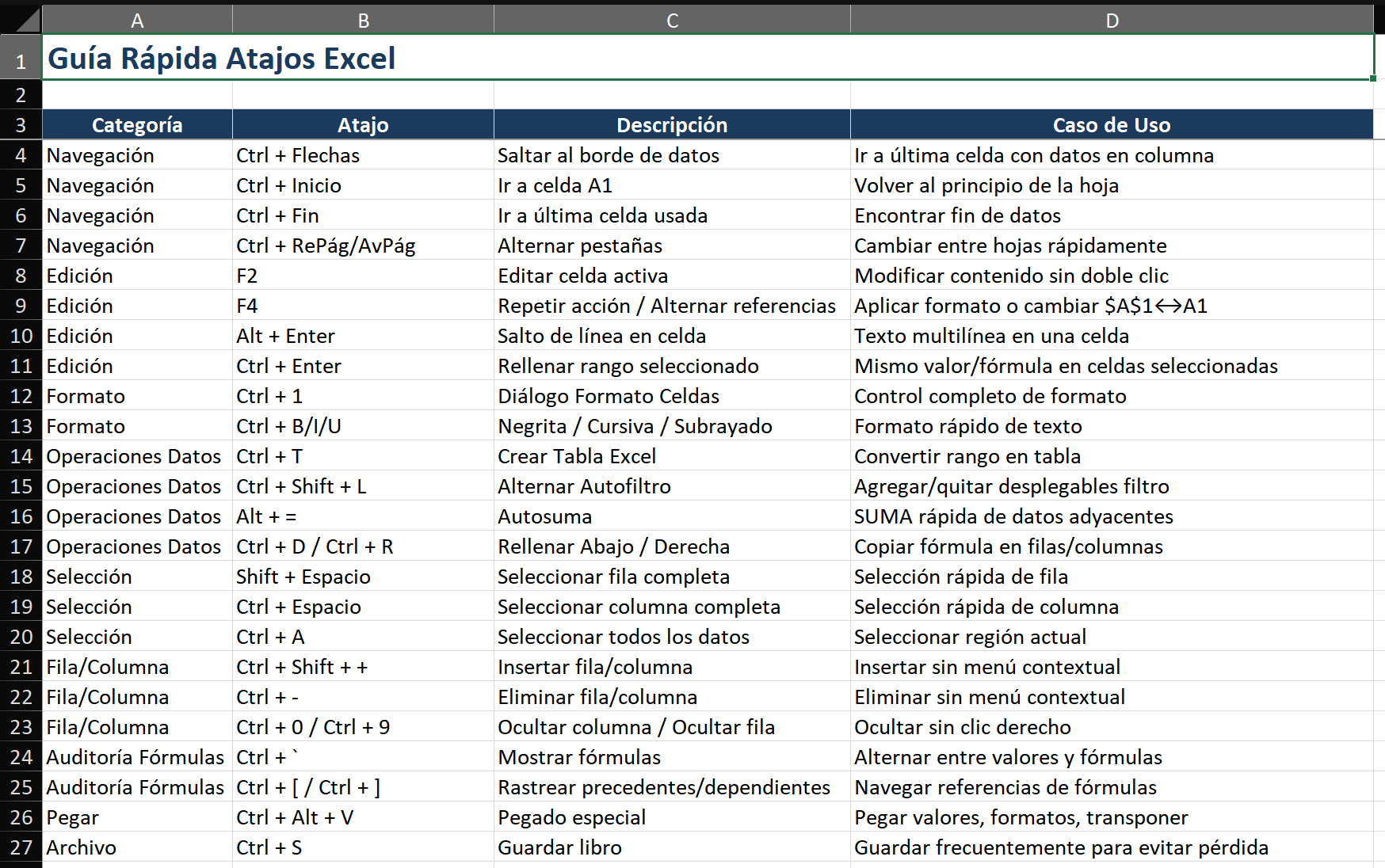 Hoja de referencia de atajos de teclado de Excel organizada en un diseño de cuadrícula limpio. Tres secciones: Esenciales (Ctrl+G, C, V, Z, flechas, Inicio/Fin), Intermedio (Ctrl+T, Mayús+L, Alt+=, Ctrl+1, F2, F4, RePág/AvPág), Avanzado (Ctrl+Mayús+Más/Menos, Ctrl+J/R, Alt+Enter, Ctrl+[/]). Cada atajo tiene una descripción de una línea y un icono visual de tecla de teclado.
