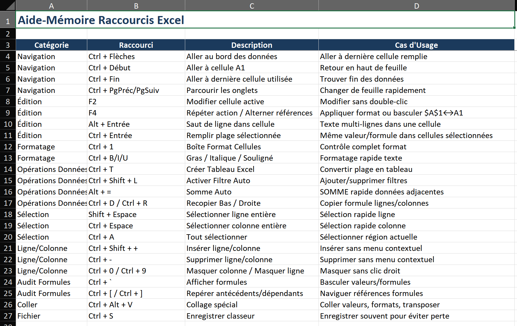Fiche de référence des raccourcis clavier Excel disposée en grille épurée. Trois sections : Essentiels (Ctrl+S, C, V, Z, flèches, Début/Fin), Intermédiaires (Ctrl+T, Maj+L, Alt+=, Ctrl+1, F2, F4, PgPréc/PgSuiv), Avancés (Ctrl+Maj+/-, Ctrl+D/R, Alt+Entrée, Ctrl+[/]). Chaque raccourci a une description d'une ligne et une icône visuelle de touche de clavier.