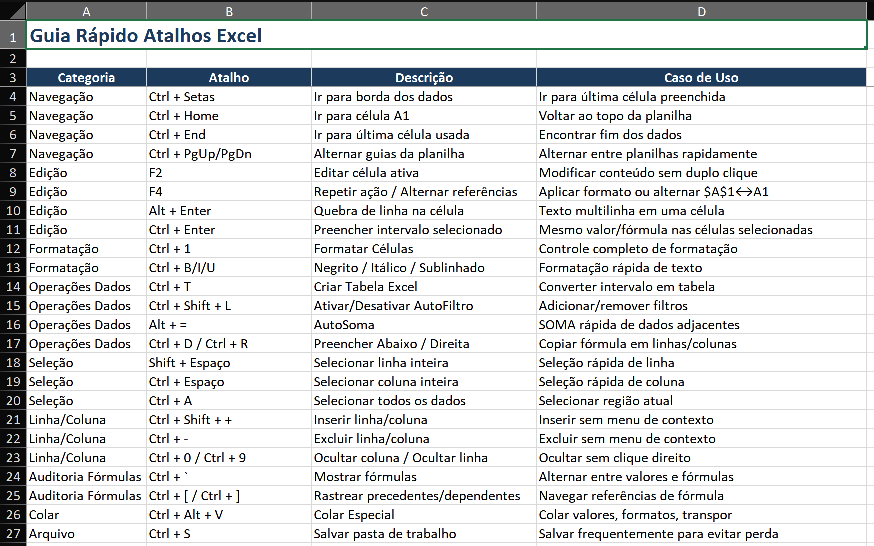 Folha de referência de atalhos de teclado do Excel organizada em um layout de grade limpo. Três seções: Essenciais (Ctrl+S, C, V, Z, setas, Home/End), Intermediários (Ctrl+T, Shift+L, Alt+=, Ctrl+1, F2, F4, PgUp/PgDn), Avançados (Ctrl+Shift+/-, Ctrl+D/R, Alt+Enter, Ctrl+[/]). Cada atalho tem uma descrição de uma linha e um ícone visual de tecla do teclado.