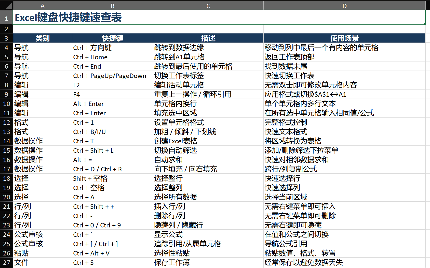 Excel 快捷键参考表，以清晰的网格布局排列。三个部分：基础（Ctrl+S、C、V、Z、方向键、Home/End）、进阶（Ctrl+T、Shift+L、Alt+=、Ctrl+1、F2、F4、PgUp/PgDn）、高级（Ctrl+Shift+加号/减号、Ctrl+D/R、Alt+Enter、Ctrl+[/]）。每个快捷键有一行描述和一个可视化的键盘按键图标。